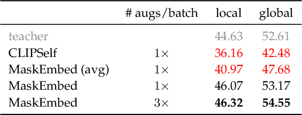 Figure 2 for Locality Alignment Improves Vision-Language Models