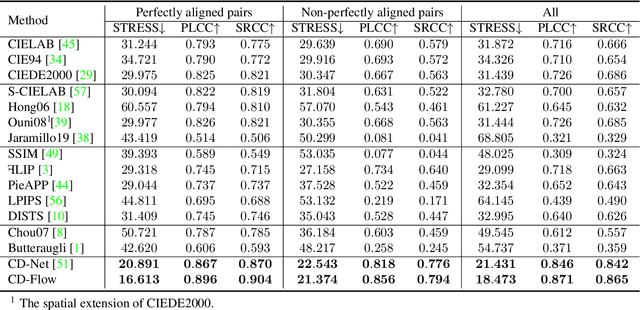 Figure 2 for Learning a Deep Color Difference Metric for Photographic Images