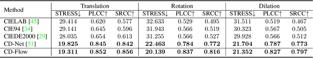 Figure 4 for Learning a Deep Color Difference Metric for Photographic Images