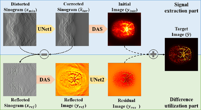 Figure 2 for HDN:Hybrid Deep-learning and Non-line-of-sight Reconstruction Framework for Photoacoustic Brain Imaging