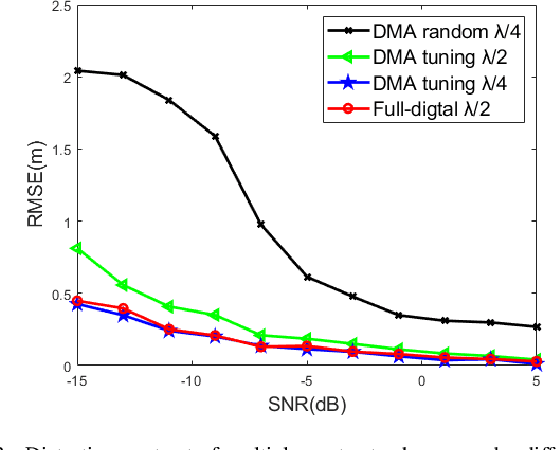 Figure 3 for Near-field Localization with Dynamic Metasurface Antennas