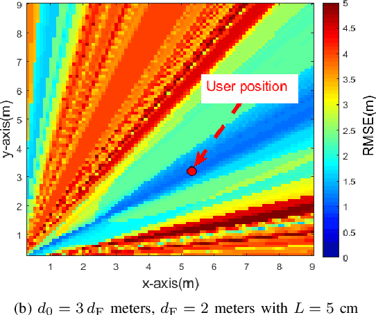 Figure 4 for Near-field Localization with Dynamic Metasurface Antennas