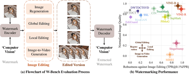 Figure 1 for Robust Watermarking Using Generative Priors Against Image Editing: From Benchmarking to Advances