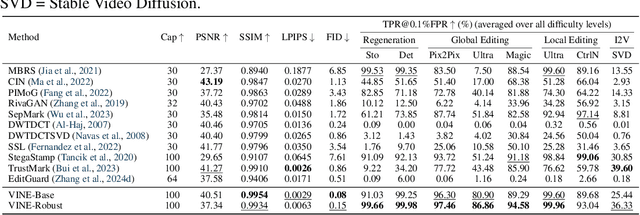 Figure 2 for Robust Watermarking Using Generative Priors Against Image Editing: From Benchmarking to Advances