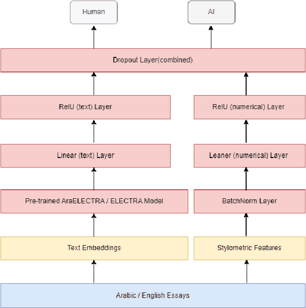 Figure 1 for IntegrityAI at GenAI Detection Task 2: Detecting Machine-Generated Academic Essays in English and Arabic Using ELECTRA and Stylometry