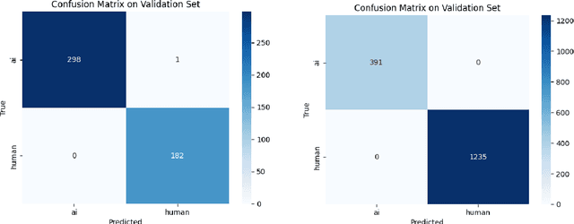 Figure 4 for IntegrityAI at GenAI Detection Task 2: Detecting Machine-Generated Academic Essays in English and Arabic Using ELECTRA and Stylometry