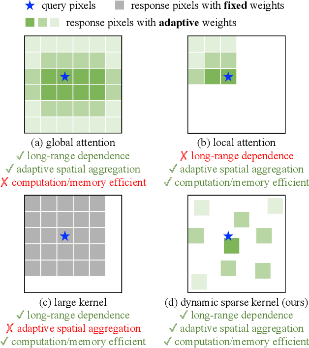 Figure 1 for InternImage: Exploring Large-Scale Vision Foundation Models with Deformable Convolutions