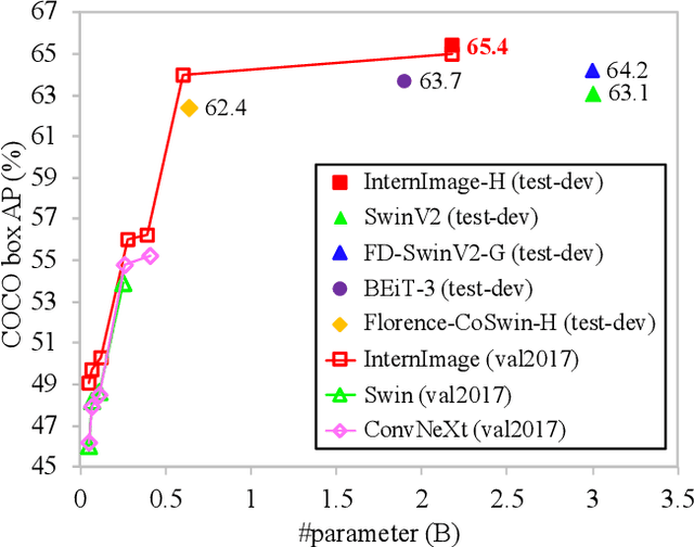 Figure 3 for InternImage: Exploring Large-Scale Vision Foundation Models with Deformable Convolutions