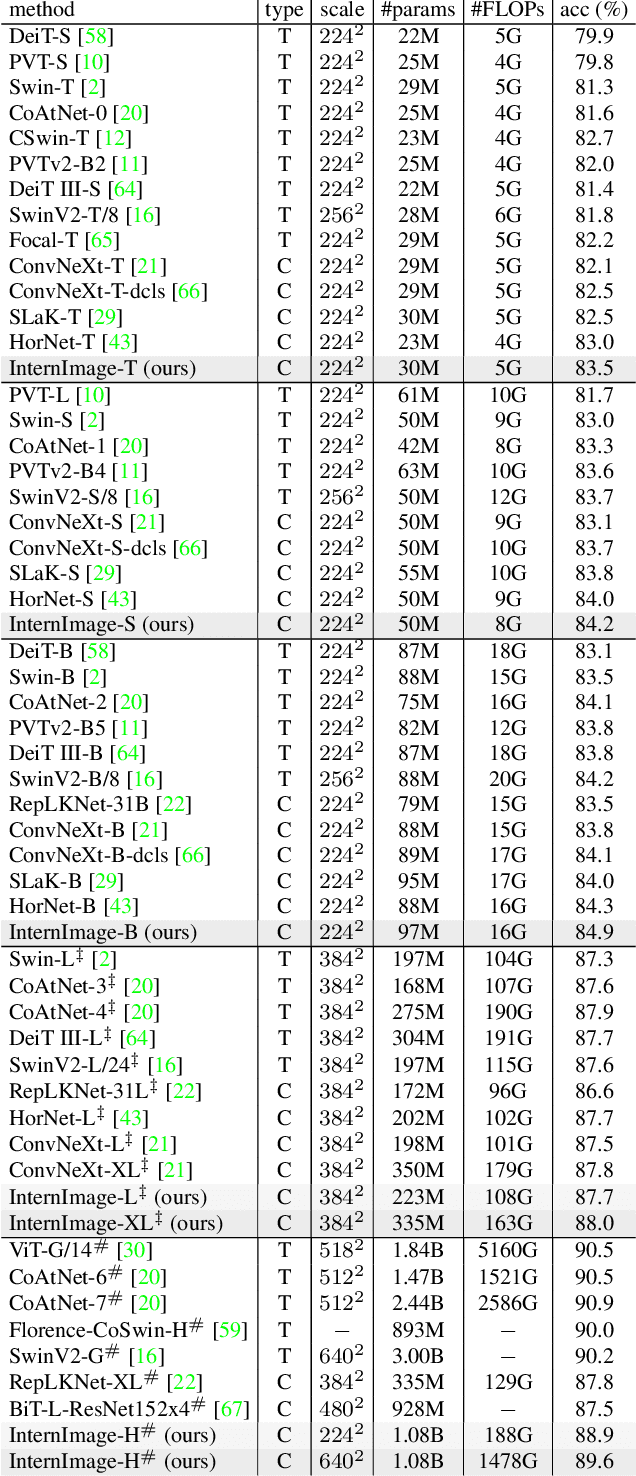 Figure 4 for InternImage: Exploring Large-Scale Vision Foundation Models with Deformable Convolutions
