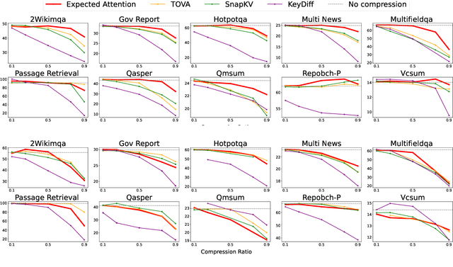Figure 3 for Expected Attention: KV Cache Compression by Estimating Attention from Future Queries Distribution