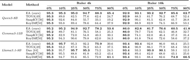 Figure 2 for Expected Attention: KV Cache Compression by Estimating Attention from Future Queries Distribution