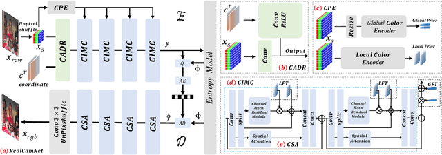 Figure 4 for An End-to-End Real-World Camera Imaging Pipeline