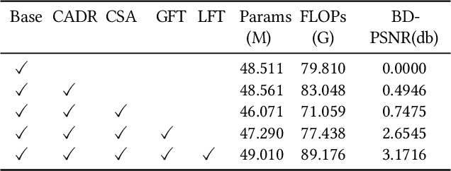 Figure 3 for An End-to-End Real-World Camera Imaging Pipeline