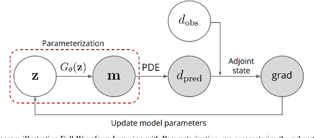 Figure 1 for Stochastic full waveform inversion with deep generative prior for uncertainty quantification