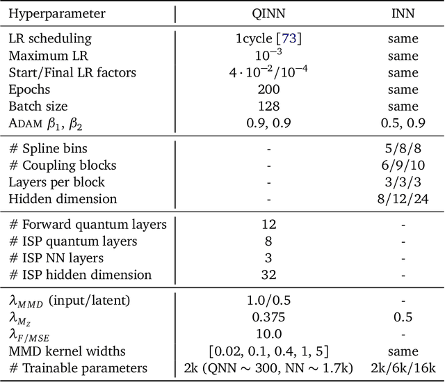 Figure 2 for Generative Invertible Quantum Neural Networks