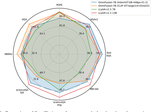 Figure 1 for OmniFusion Technical Report