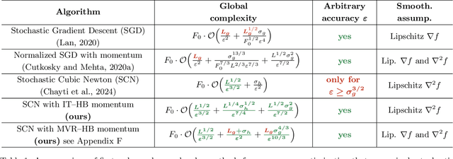 Figure 1 for Improving Stochastic Cubic Newton with Momentum