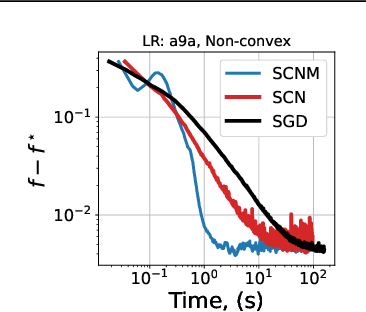 Figure 2 for Improving Stochastic Cubic Newton with Momentum