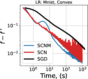 Figure 3 for Improving Stochastic Cubic Newton with Momentum