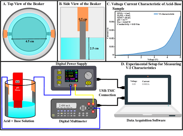 Figure 1 for Predicting Soil Macronutrient Levels: A Machine Learning Approach Models Trained on pH, Conductivity, and Average Power of Acid-Base Solutions