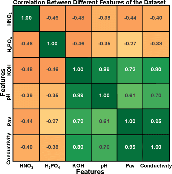 Figure 2 for Predicting Soil Macronutrient Levels: A Machine Learning Approach Models Trained on pH, Conductivity, and Average Power of Acid-Base Solutions
