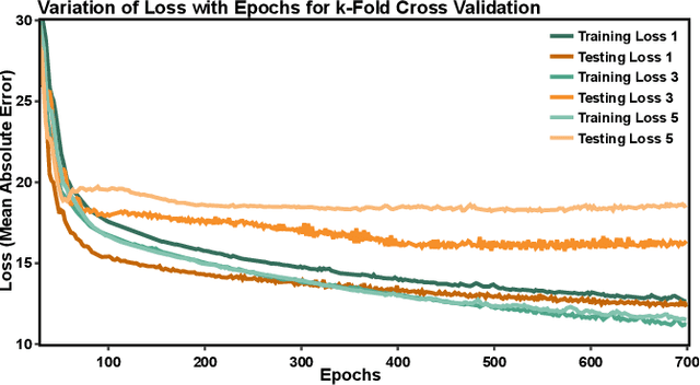 Figure 4 for Predicting Soil Macronutrient Levels: A Machine Learning Approach Models Trained on pH, Conductivity, and Average Power of Acid-Base Solutions