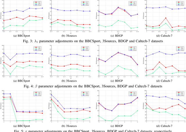 Figure 3 for Manifold-based Incomplete Multi-view Clustering via Bi-Consistency Guidance