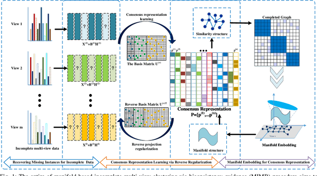 Figure 1 for Manifold-based Incomplete Multi-view Clustering via Bi-Consistency Guidance