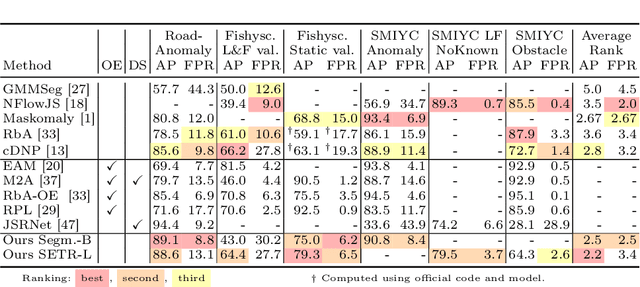 Figure 2 for Diffusion for Out-of-Distribution Detection on Road Scenes and Beyond