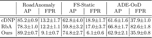 Figure 4 for Diffusion for Out-of-Distribution Detection on Road Scenes and Beyond