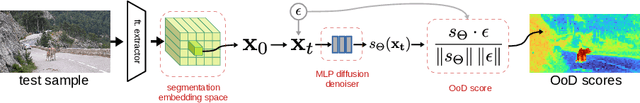 Figure 3 for Diffusion for Out-of-Distribution Detection on Road Scenes and Beyond