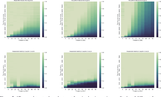 Figure 2 for On the expressiveness and spectral bias of KANs