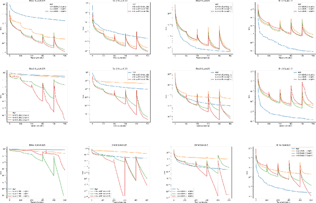 Figure 3 for On the expressiveness and spectral bias of KANs