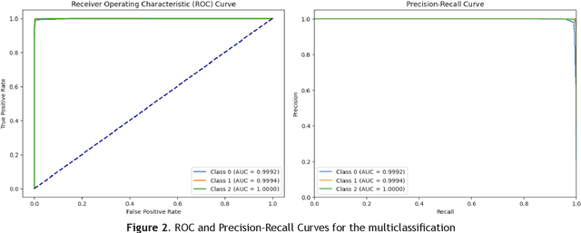Figure 4 for Novel Approach to Intrusion Detection: Introducing GAN-MSCNN-BILSTM with LIME Predictions