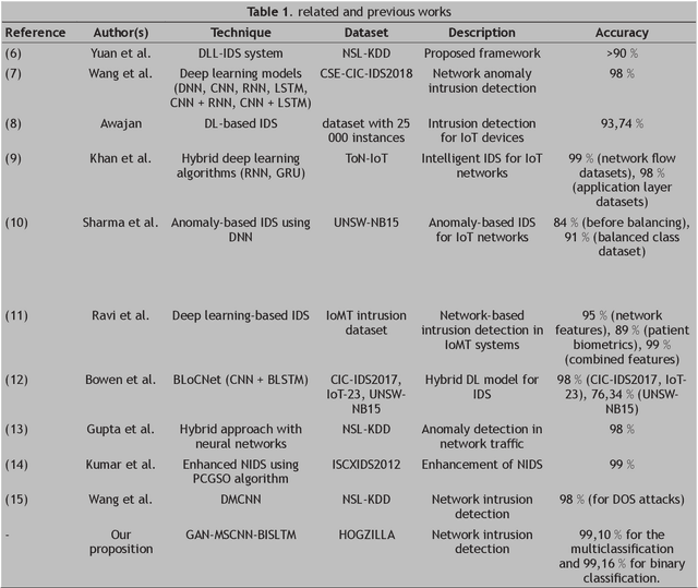 Figure 1 for Novel Approach to Intrusion Detection: Introducing GAN-MSCNN-BILSTM with LIME Predictions