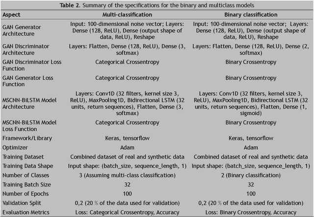 Figure 3 for Novel Approach to Intrusion Detection: Introducing GAN-MSCNN-BILSTM with LIME Predictions