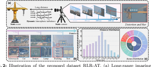 Figure 2 for Long-range Turbulence Mitigation: A Large-scale Dataset and A Coarse-to-fine Framework