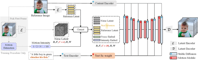 Figure 2 for LivePhoto: Real Image Animation with Text-guided Motion Control