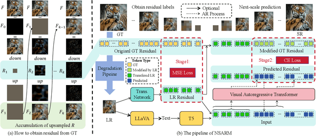 Figure 3 for NSARM: Next-Scale Autoregressive Modeling for Robust Real-World Image Super-Resolution