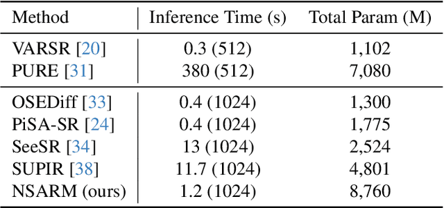 Figure 4 for NSARM: Next-Scale Autoregressive Modeling for Robust Real-World Image Super-Resolution