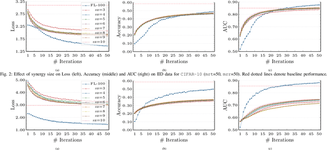 Figure 4 for P4L: Privacy Preserving Peer-to-Peer Learning for Infrastructureless Setups