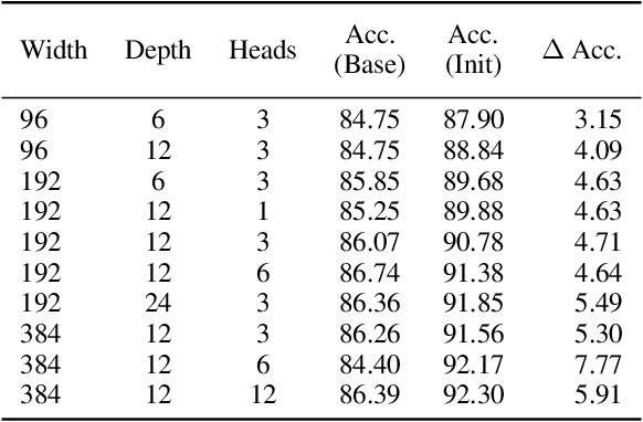 Figure 2 for Mimetic Initialization of Self-Attention Layers