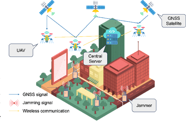 Figure 1 for GNSS Interference Classification Using Federated Reservoir Computing