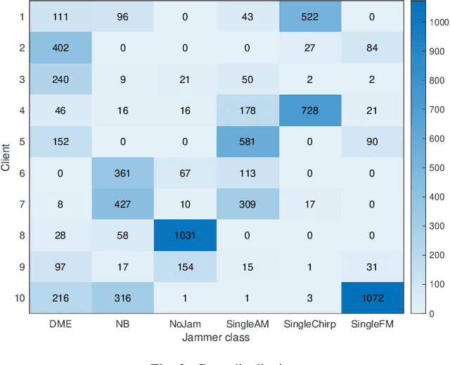 Figure 2 for GNSS Interference Classification Using Federated Reservoir Computing