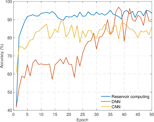 Figure 3 for GNSS Interference Classification Using Federated Reservoir Computing