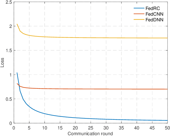 Figure 4 for GNSS Interference Classification Using Federated Reservoir Computing