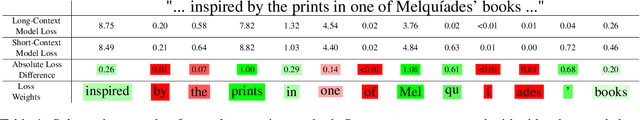 Figure 1 for Token Weighting for Long-Range Language Modeling