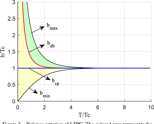 Figure 2 for The Simplest Balance Controller for Dynamic Walking