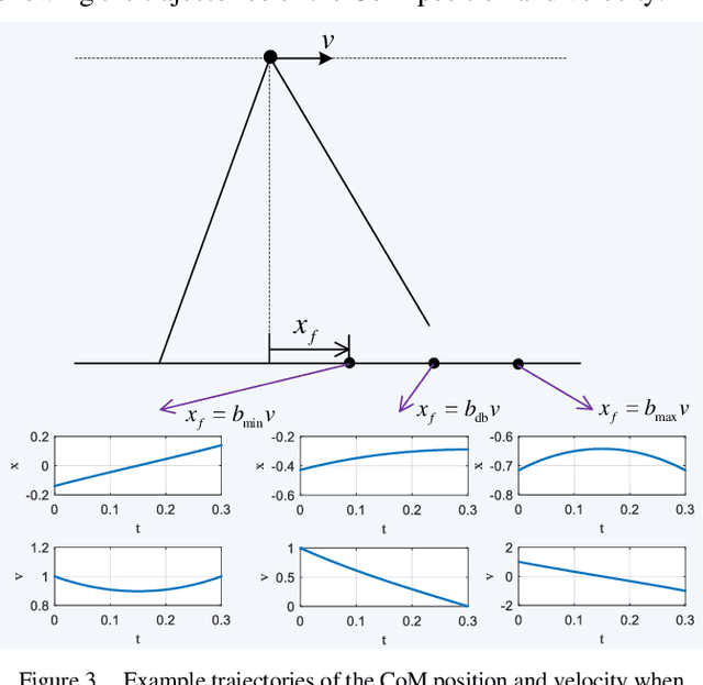 Figure 3 for The Simplest Balance Controller for Dynamic Walking