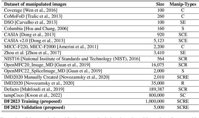 Figure 1 for DF2023: The Digital Forensics 2023 Dataset for Image Forgery Detection